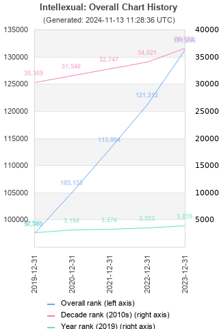 Overall chart history