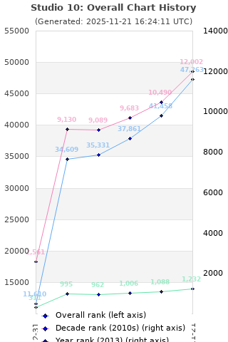 Overall chart history