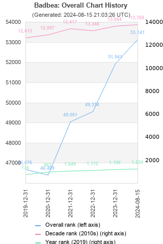 Overall chart history