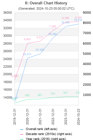 Overall chart history