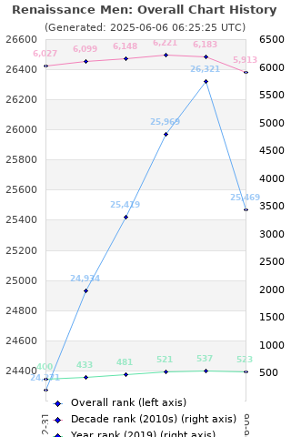 Overall chart history