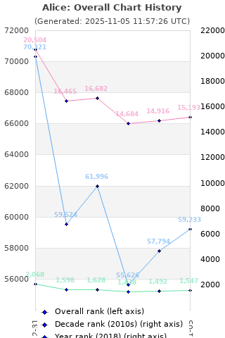 Overall chart history