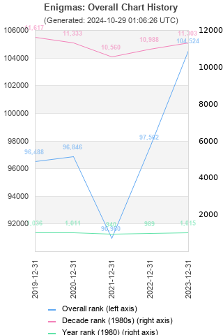 Overall chart history