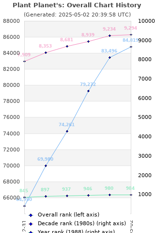 Overall chart history