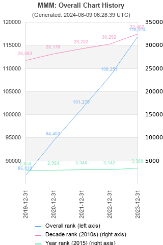 Overall chart history