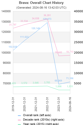 Overall chart history