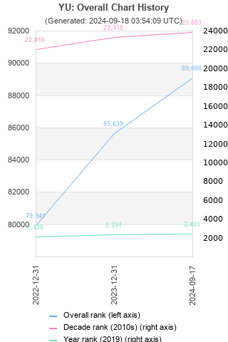 Overall chart history