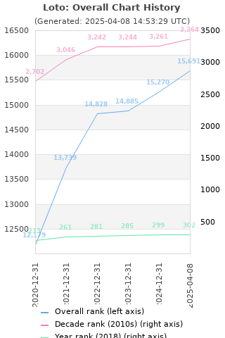 Overall chart history