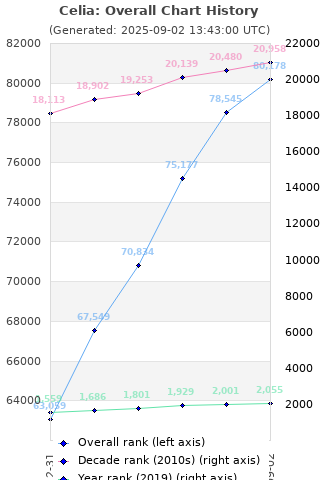 Overall chart history