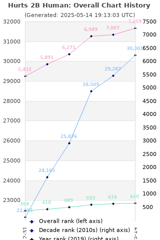 Overall chart history