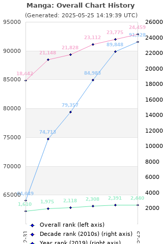 Overall chart history