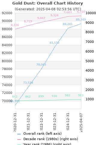 Overall chart history