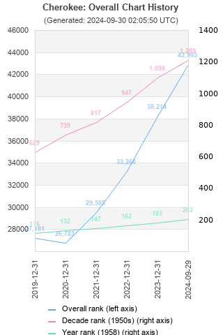 Overall chart history