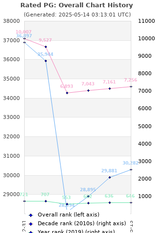 Overall chart history