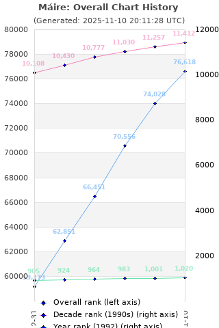 Overall chart history