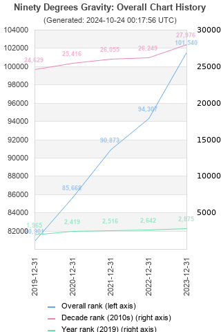 Overall chart history