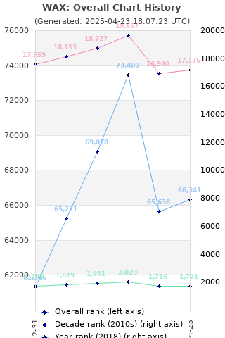 Overall chart history