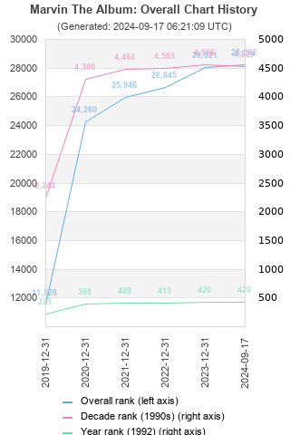 Overall chart history