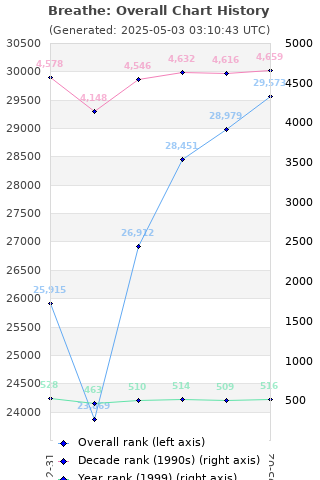 Overall chart history