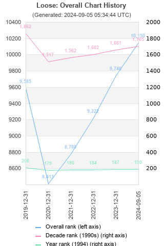 Overall chart history