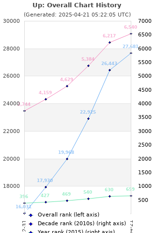 Overall chart history