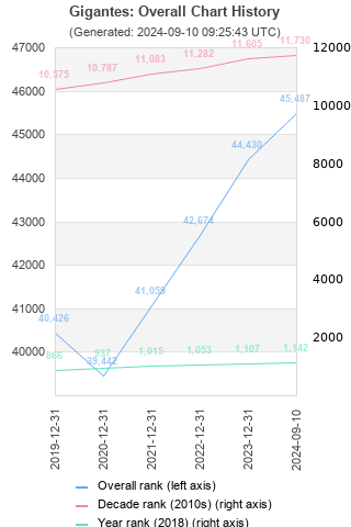 Overall chart history