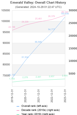 Overall chart history