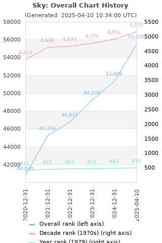 Overall chart history