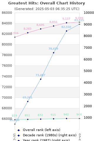 Overall chart history