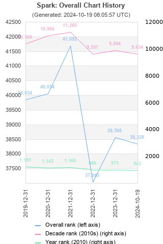 Overall chart history