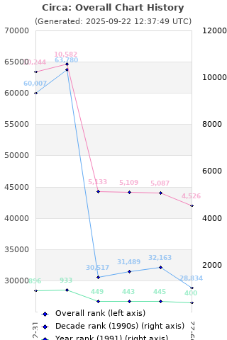 Overall chart history