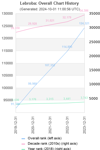 Overall chart history