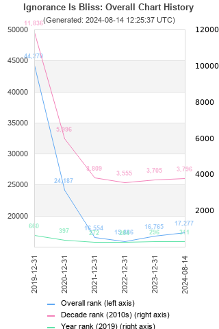 Overall chart history