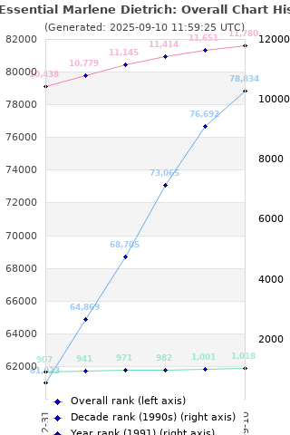 Overall chart history