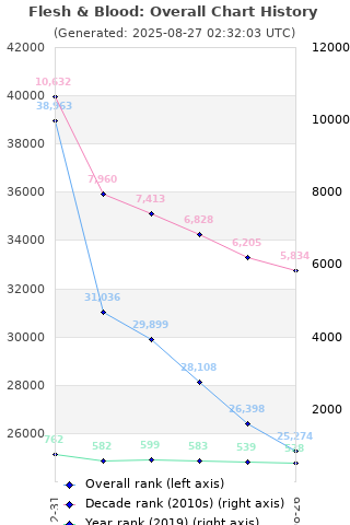 Overall chart history
