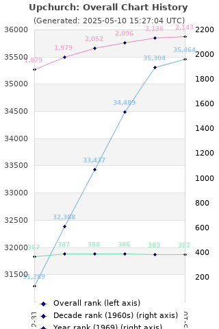 Overall chart history