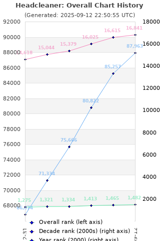 Overall chart history