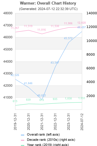 Overall chart history