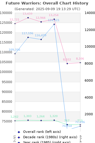 Overall chart history