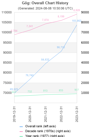 Overall chart history