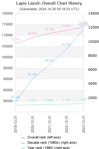 Overall chart history