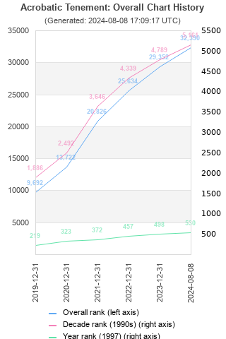 Overall chart history