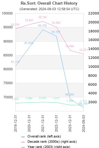 Overall chart history