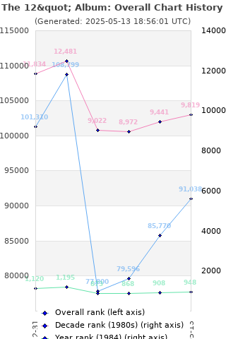 Overall chart history