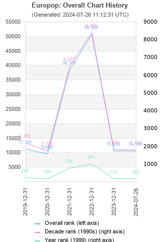 Overall chart history