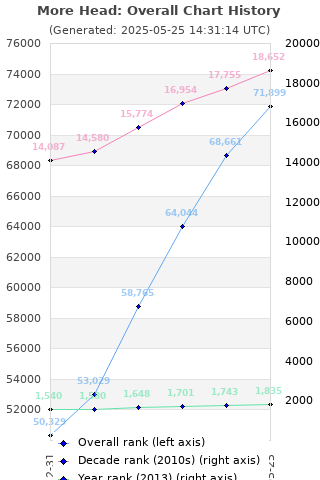 Overall chart history