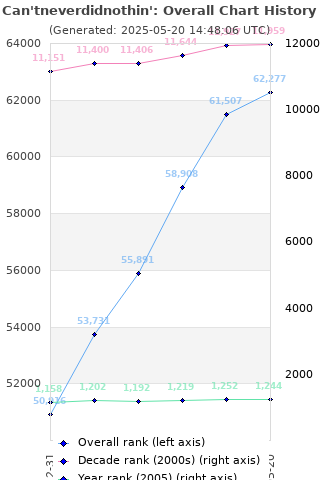 Overall chart history