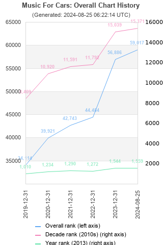 Overall chart history