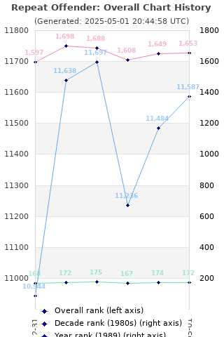 Overall chart history