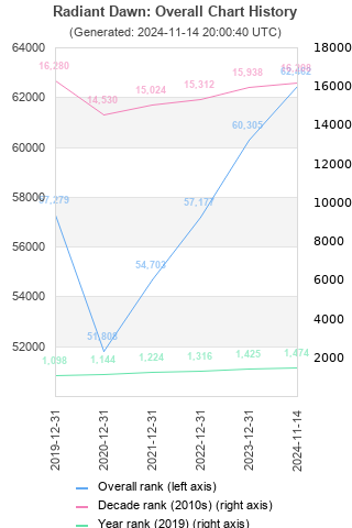 Overall chart history